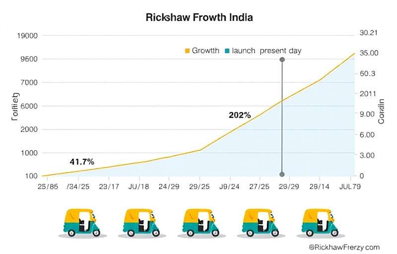 Rickshaw Frenzy India Download Growth Rickshaw Frenzy India download growth chart showing exponential growth from launch to present day